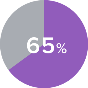 65%
