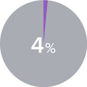 4%