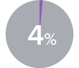 4%
