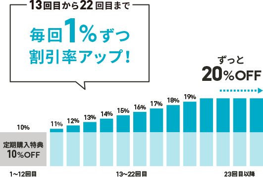 13回目から22回目まで毎回1%ずつ割引率アップ!23回目以降はずっと20%OFF