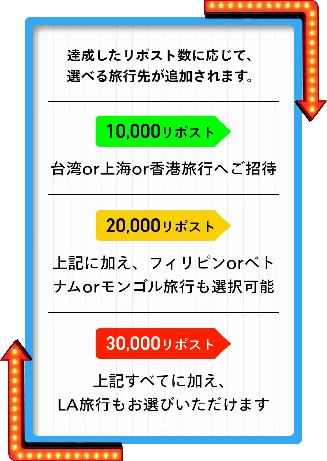 達成したリポスト数に応じて、選べる旅行先が追加されます。10,000リポストで台湾or上海or香港旅行へご招待。20,000リポストで上記に加え、フィリピンorベトナムorモンゴル旅行も選択可能。30,000リポストで上記すべてに加え、LA旅行もお選びいただけます