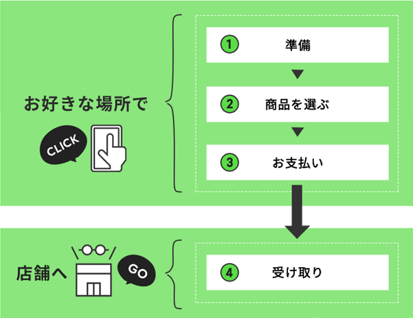 お好きな場所でCLICK｜１.準備 2.商品を選ぶ.3.お支払い｜店舗へGO｜4.受け取り