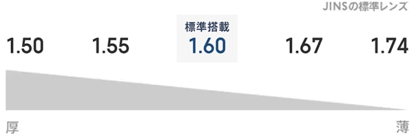厚 1.50 1.55 1.60(標準搭載・JINSの標準レンズ) 1.67(JINSの標準レンズ) 1.70(JINSの標準レンズ) 1.74(JINSの標準レンズ) 薄