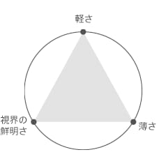 軽さ・薄さ・視界の鮮明さ