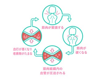 首肩こりの悪循環