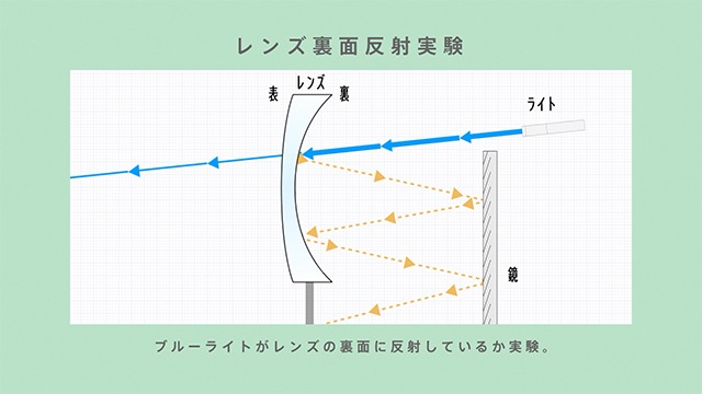 レンズ裏面反射実験