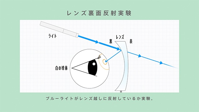 レンズ裏面反射実験（球体）