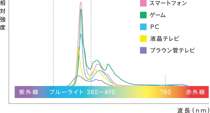 Jins Screen ブルーライトが眼に及ぼす影響 Jins 眼鏡 メガネ めがね Jins Screen ブルーライトが眼に及ぼす影響 Jins 眼鏡 メガネ めがね