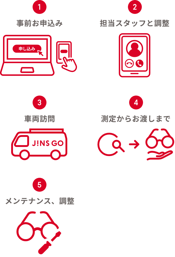 1、事前お申込み 2、担当スタッフと調整 3、車両訪問 4、測定からお渡しまで 5、メンテナンス、調整