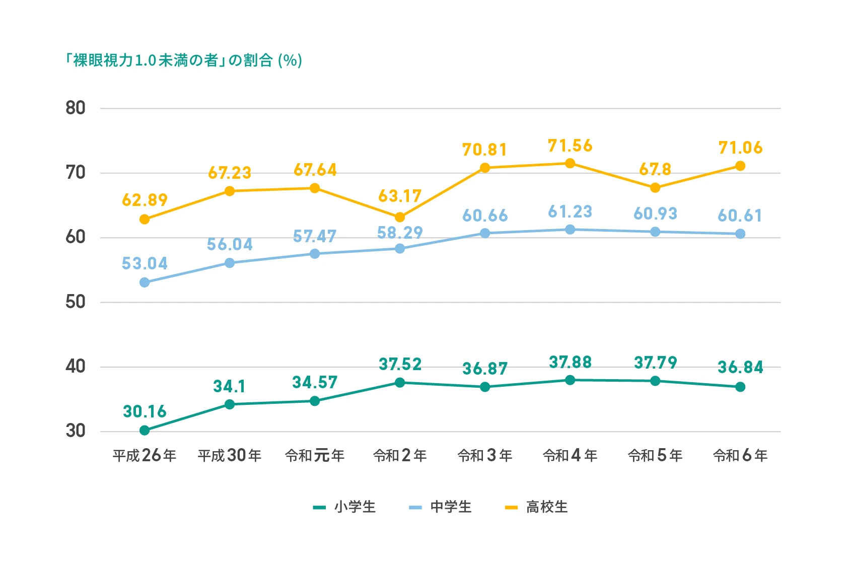 日本における子どもたちの視力の実態を示すグラフ