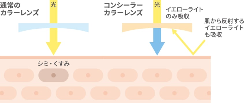 通常のカラーレンズとコンシーラーカラーレンズの違い