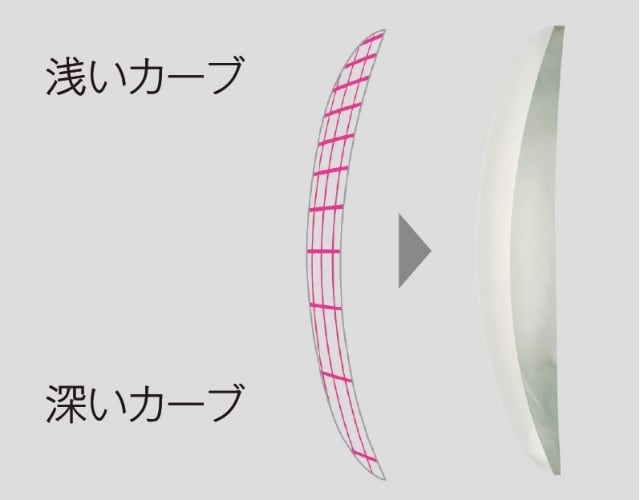 プラスレンズの場合