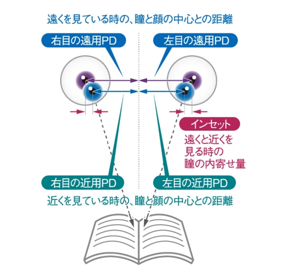 遠くを見ている時の、瞳と顔の中心との距離