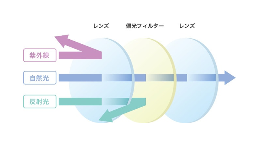 JINSの偏光レンズ
