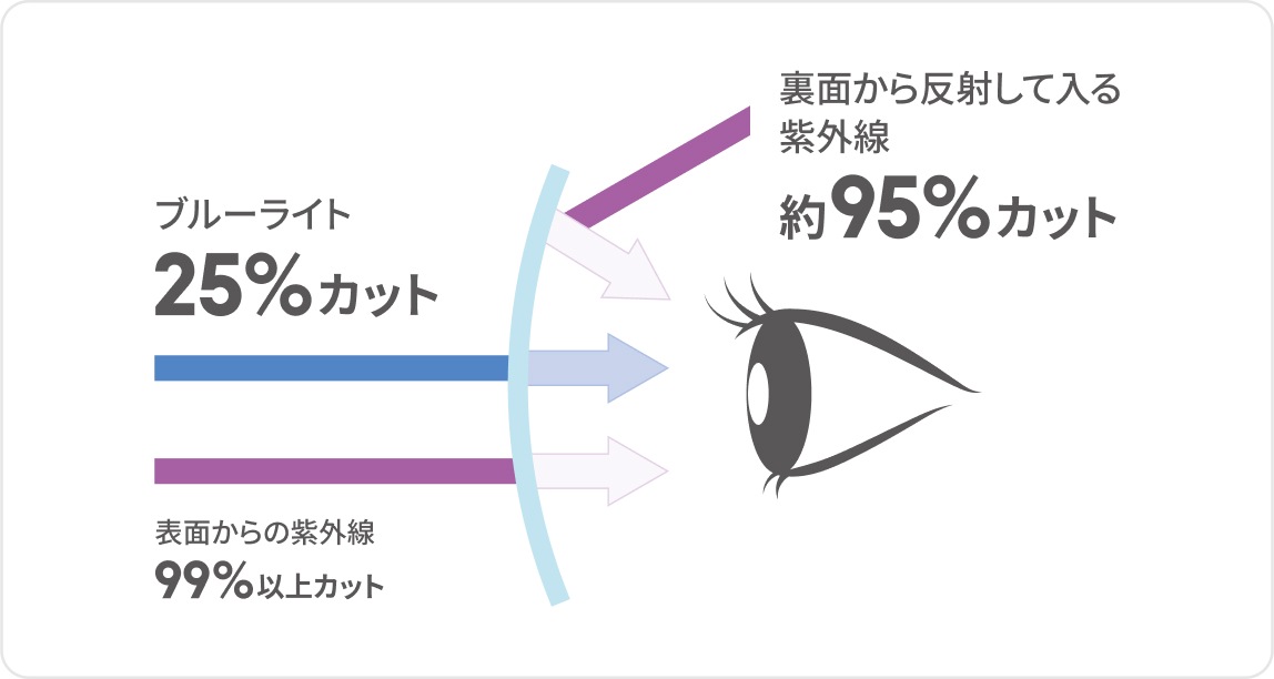 極薄マルチカットレンズは、屈折率1.76の超薄型素材と両面非球面設計で驚きの薄さを実現。さらにスマホ・パソコンのブルーライトや、目や目元に跳ね返る紫外線からも目を守ります。