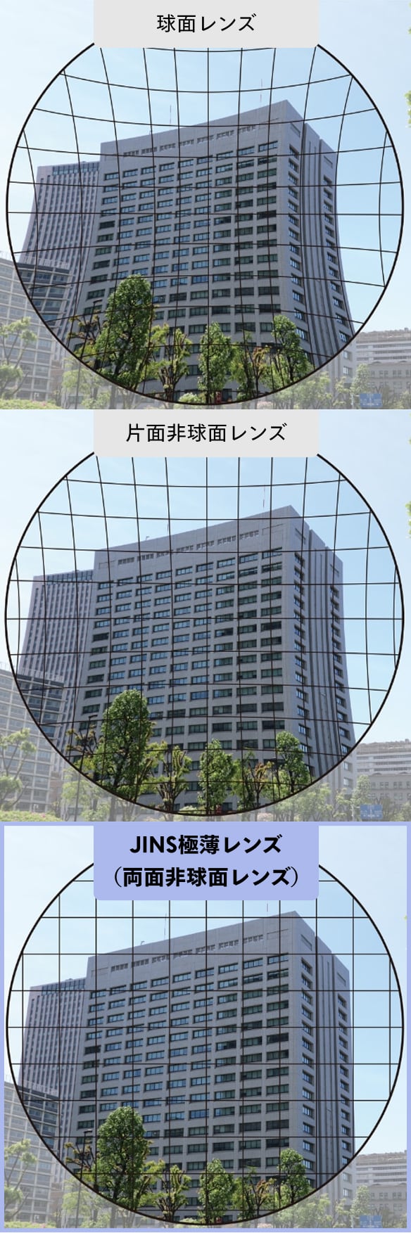 球面レンズ、片面非球面レンズ、JINS極薄レンズ（両面非球面レンズ）の比較