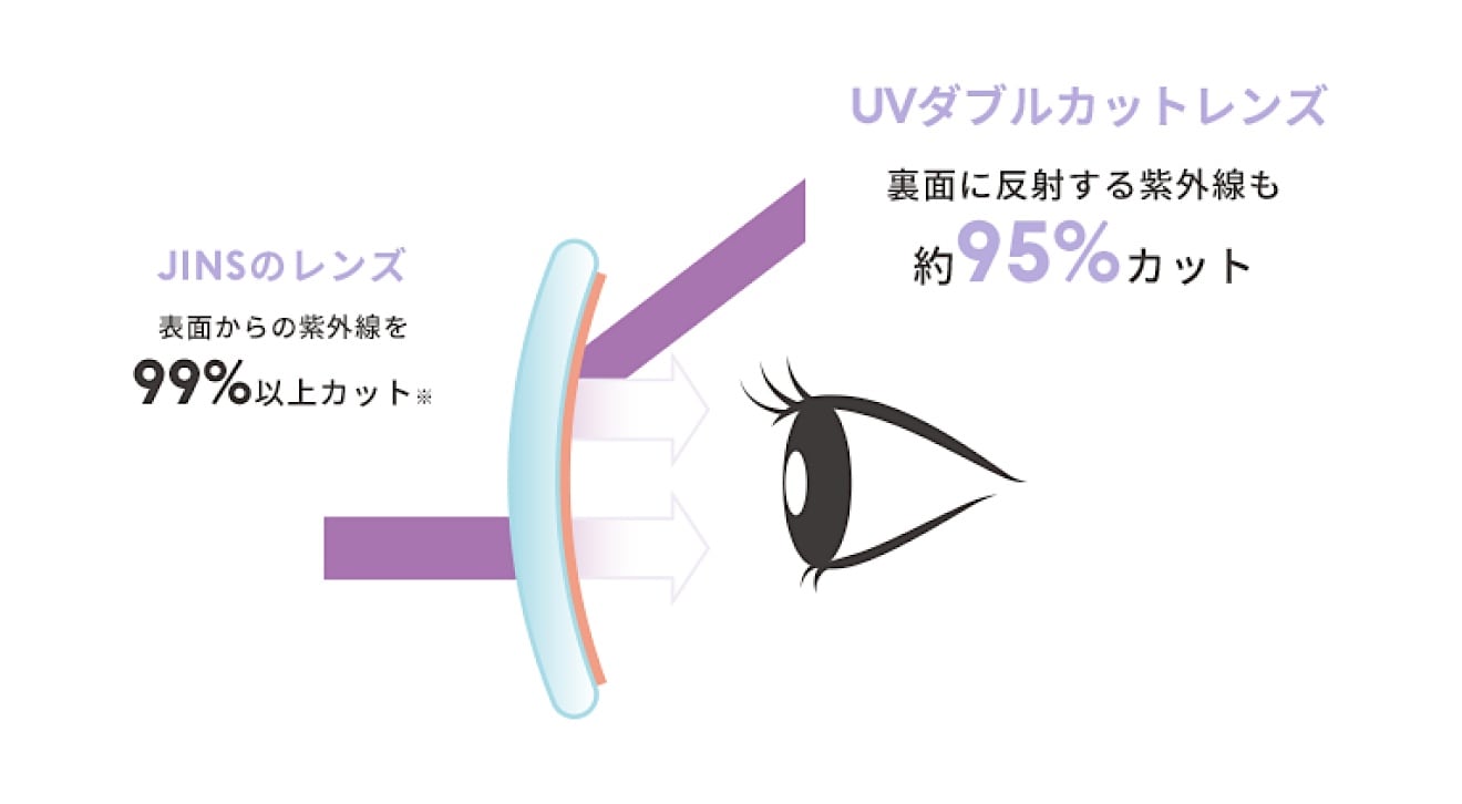 UVダブルカットレンズは裏面に反射する紫外線も約95%カット