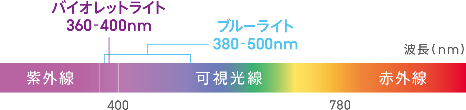 バイオレットライトの波長