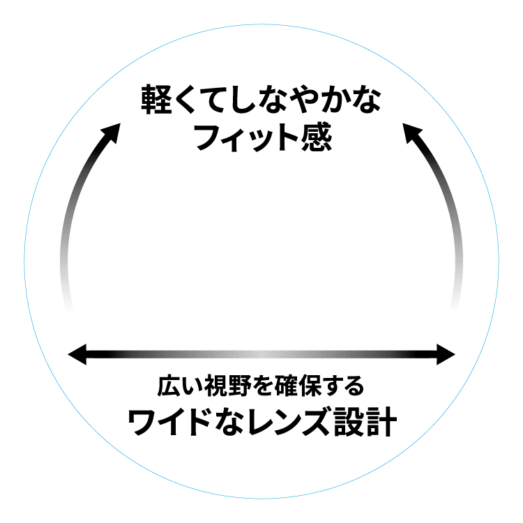 軽くてしなやかなフィット感 広い視野を確保するワイドなレンズ設計